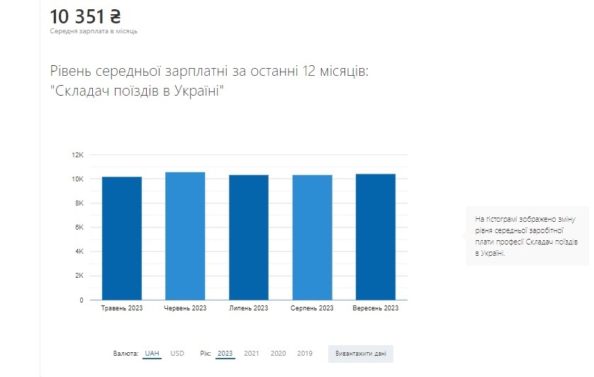Рівень середньої заробітної плати 