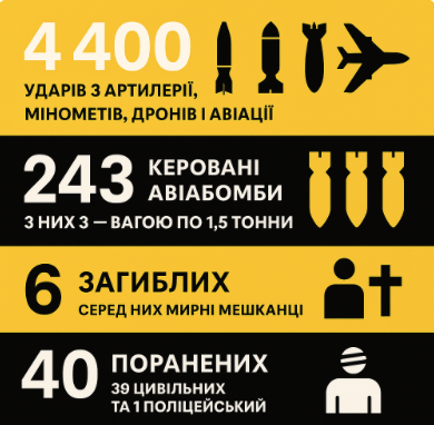 Наслідки обстрілу. Зведення за квітень 2025. Інфографіка