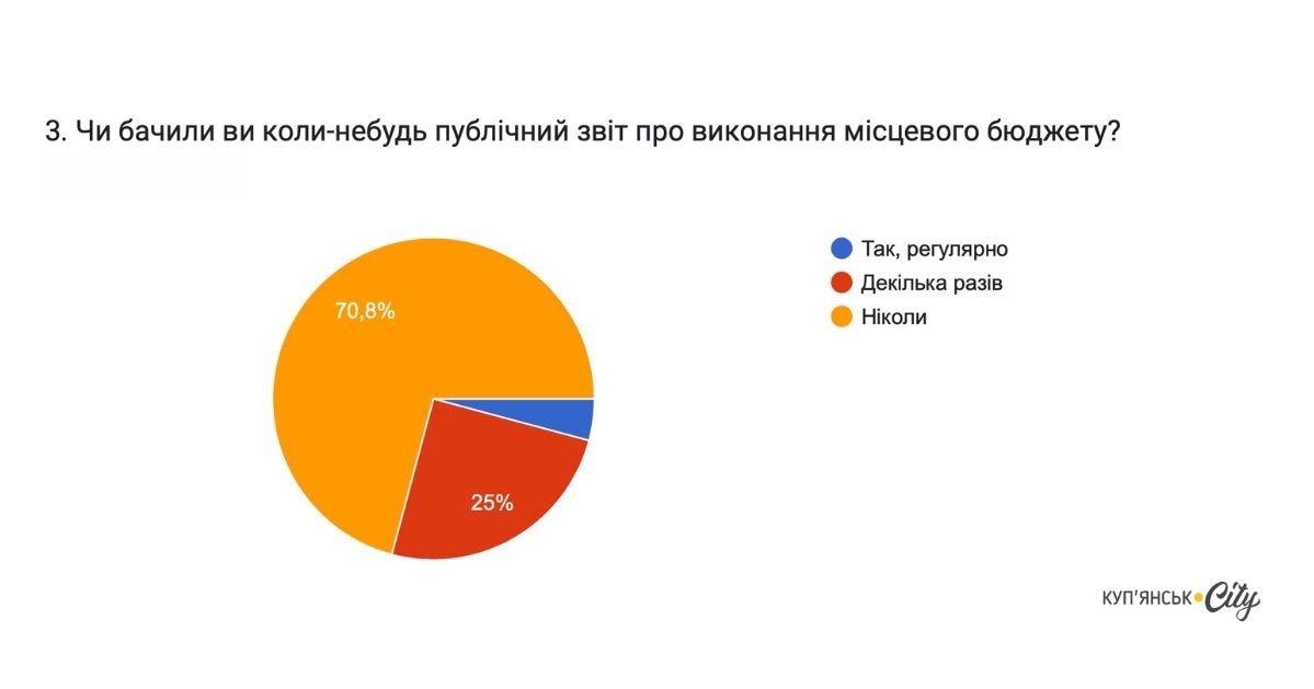 Відповіді респондентів