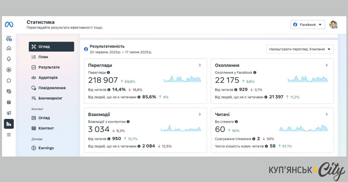 Статистика фейсбук сторінки Купʼянськ.City