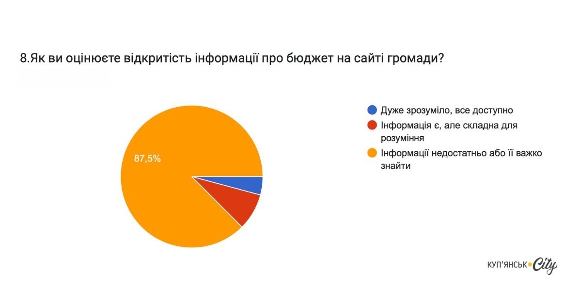 Відповіді респондентів