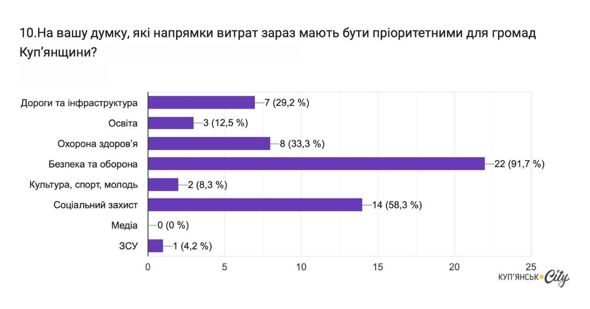 Відповіді респондентів