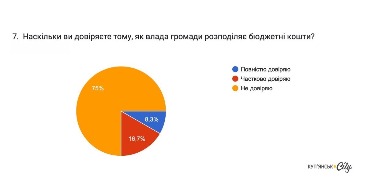 Відповіді респондентів