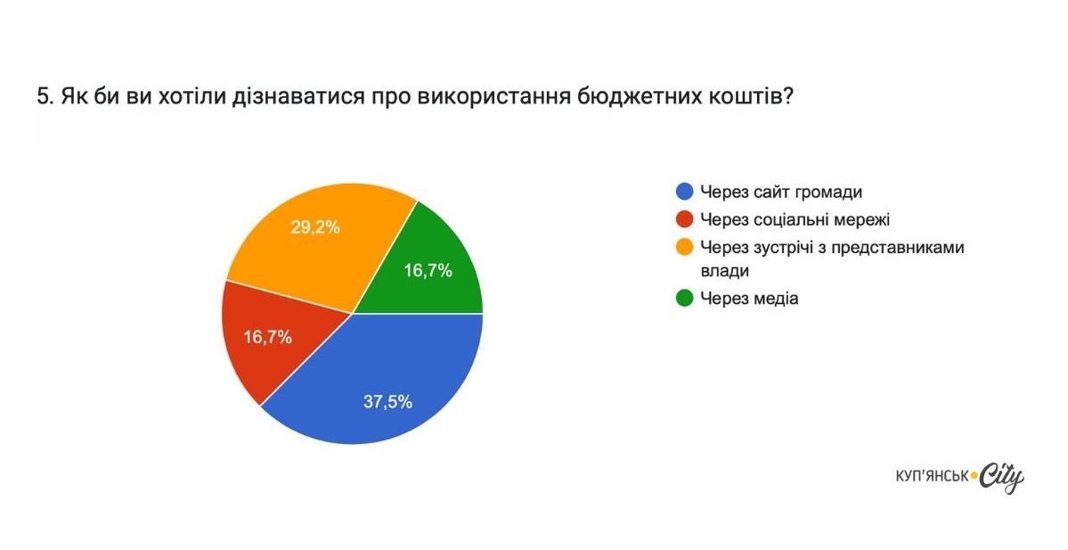 Відповіді респондентів