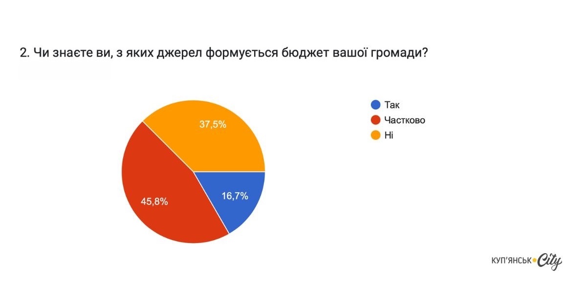 Відповіді респондентів