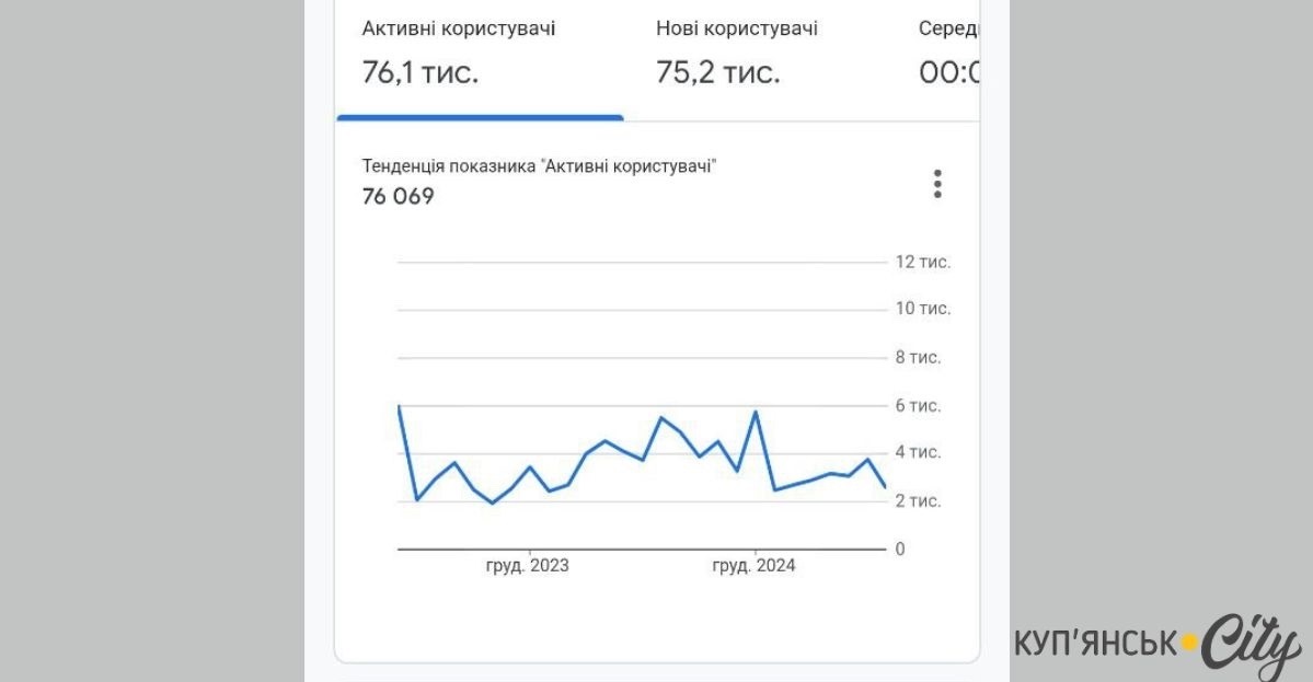 Показники сайту Купʼянськ.City