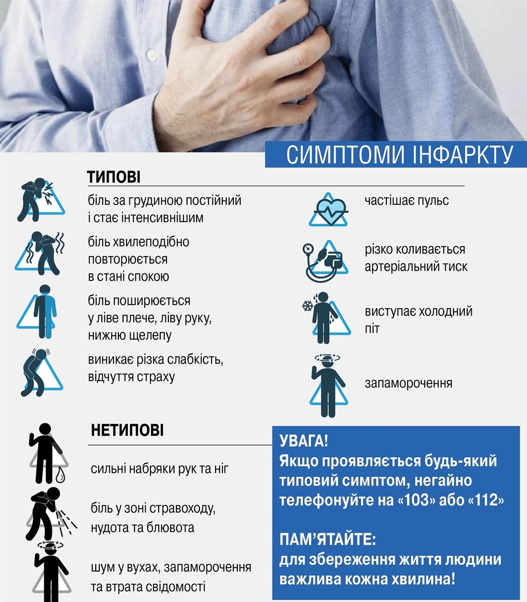 Симптоми інфаркту міокарда
