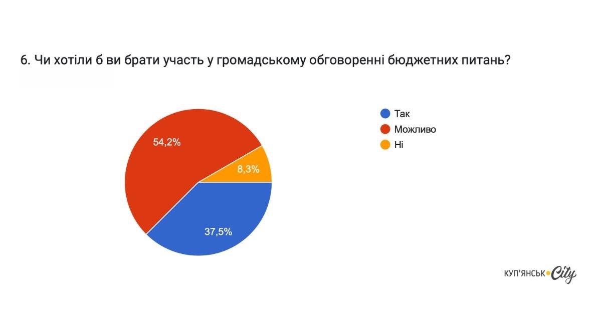 Відповіді респондентів