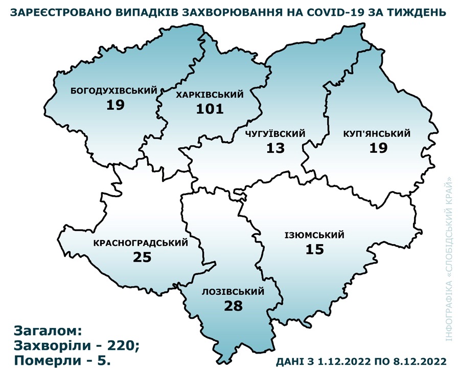 Статистика захворюваності на COVID-19 по Харківській області