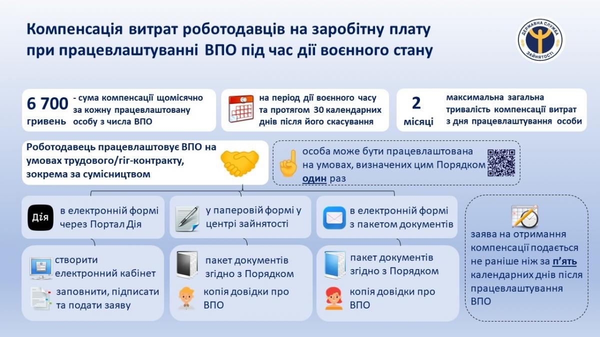 Компенсація за працевлаштування ВПО під час дії воєнного стану