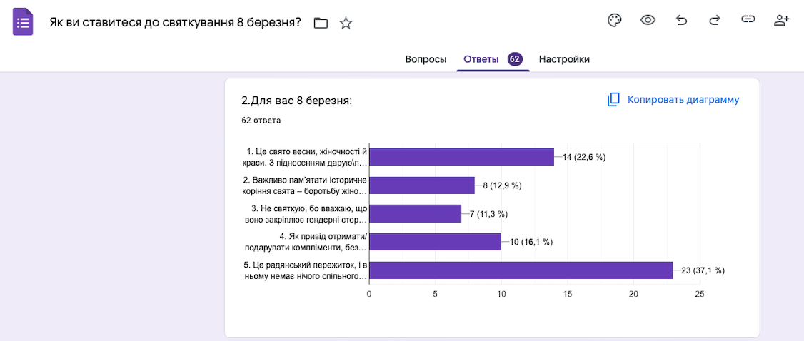 Результати опитування