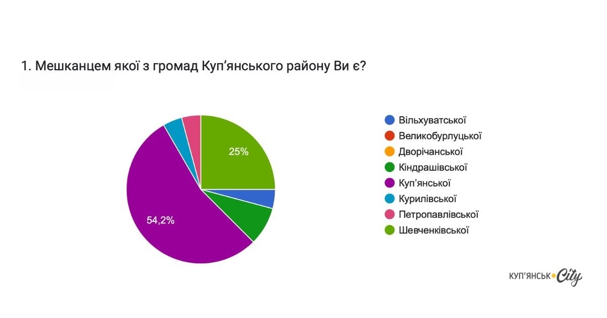 Відповіді респондентів