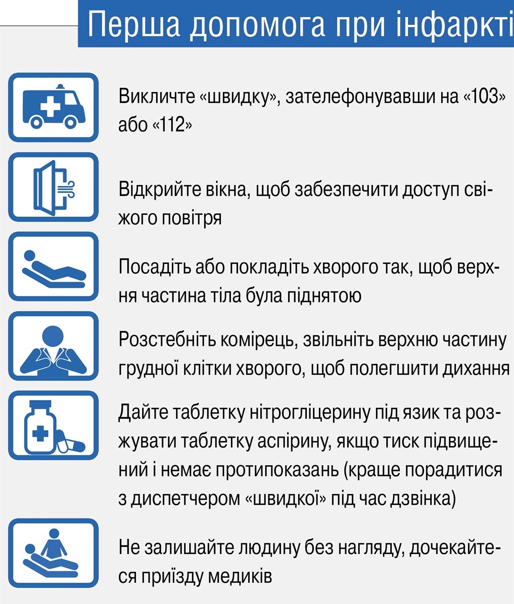 Алгоритм дій при підозрі на інфаркт міокарда